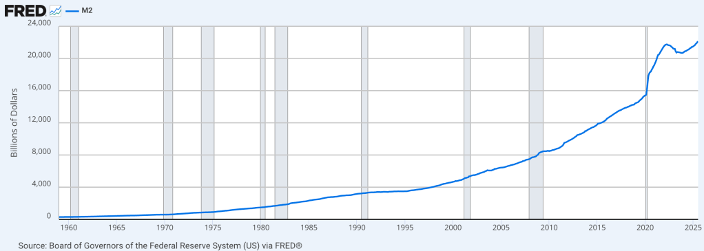 M2 money supply in the US over time